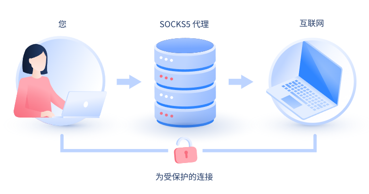 【文山代理IP】什么是SOCKS和SOCKS5代理？